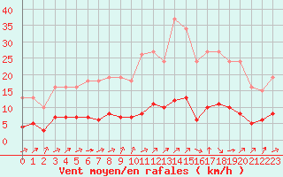 Courbe de la force du vent pour Millau (12)