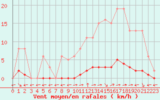 Courbe de la force du vent pour Saint-Maximin-la-Sainte-Baume (83)