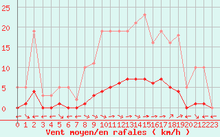 Courbe de la force du vent pour Saint-Maximin-la-Sainte-Baume (83)