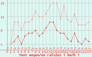 Courbe de la force du vent pour Biache-Saint-Vaast (62)