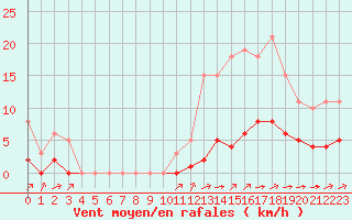 Courbe de la force du vent pour Carrion de Calatrava (Esp)