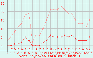 Courbe de la force du vent pour Lagny-sur-Marne (77)