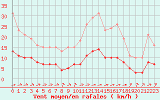 Courbe de la force du vent pour Tauxigny (37)