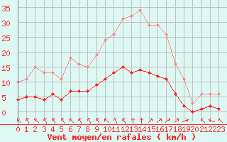 Courbe de la force du vent pour Saint-Martial-de-Vitaterne (17)