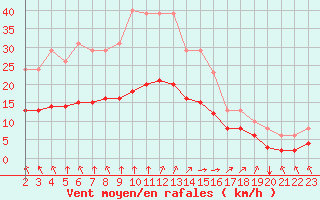 Courbe de la force du vent pour Aigrefeuille d
