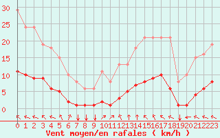 Courbe de la force du vent pour Aizenay (85)