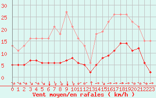 Courbe de la force du vent pour Saint-Martial-de-Vitaterne (17)