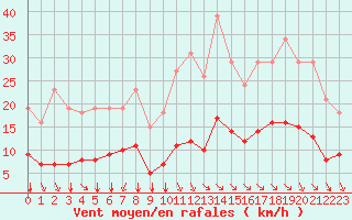 Courbe de la force du vent pour Saint-Sorlin-en-Valloire (26)