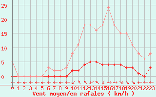 Courbe de la force du vent pour Saint-Maximin-la-Sainte-Baume (83)