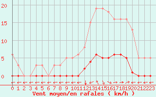 Courbe de la force du vent pour Verngues - Hameau de Cazan (13)