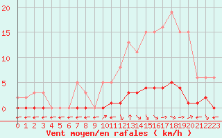 Courbe de la force du vent pour Saint-Maximin-la-Sainte-Baume (83)