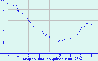 Courbe de tempratures pour Saint-Dizier (52)