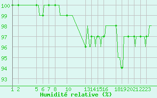 Courbe de l'humidit relative pour Cobru - Bastogne (Be)