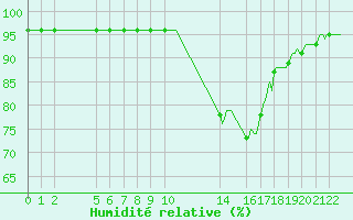 Courbe de l'humidit relative pour Saint-Vrand (69)