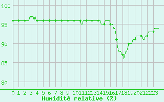 Courbe de l'humidit relative pour Nonaville (16)