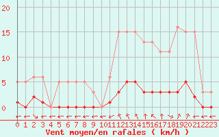 Courbe de la force du vent pour Saint-Maximin-la-Sainte-Baume (83)