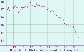 Courbe du refroidissement olien pour Le Talut - Belle-Ile (56)