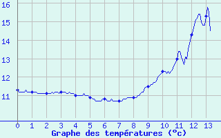 Courbe de tempratures pour Gatuzires (48)