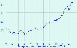 Courbe de tempratures pour Mourmelon-le-Grand (51)