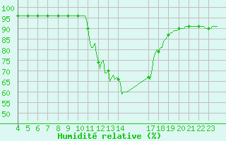 Courbe de l'humidit relative pour Pinsot (38)