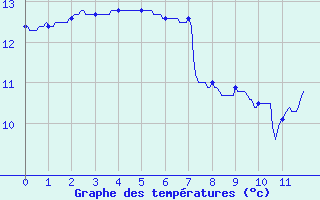 Courbe de tempratures pour chassires (03)