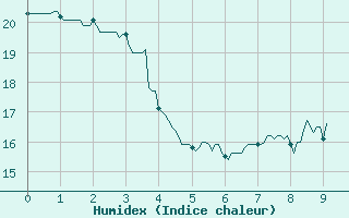 Courbe de l'humidex pour Nuaill-sur-Boutonne (17)