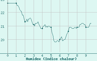 Courbe de l'humidex pour Durban-Corbires (11)