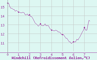 Courbe du refroidissement olien pour La Grand-Combe (30)