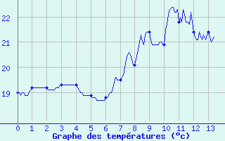 Courbe de tempratures pour Cap Sagro (2B)