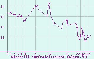 Courbe du refroidissement olien pour Cap Sagro (2B)
