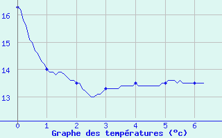 Courbe de tempratures pour Contamine-sur- Arve (74)