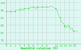 Courbe de l'humidit relative pour Saffr (44)