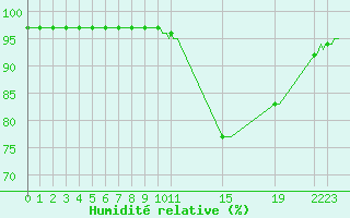 Courbe de l'humidit relative pour Neufchef (57)