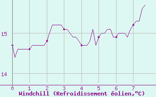 Courbe du refroidissement olien pour Ringendorf (67)