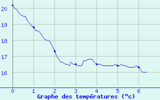 Courbe de tempratures pour Valence (26)