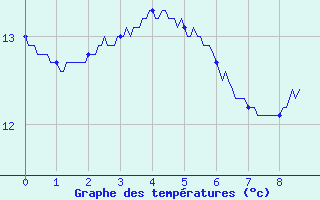 Courbe de tempratures pour Turquestein-Blancrupt (57)