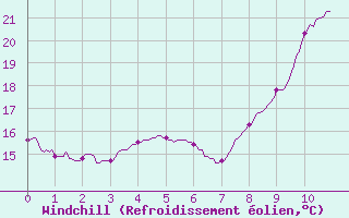 Courbe du refroidissement olien pour Cazaux (33)