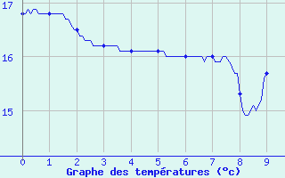 Courbe de tempratures pour Lamothe-Montravel (24)