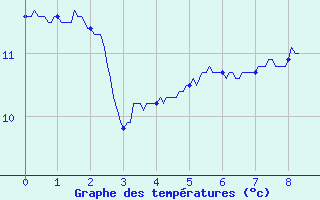 Courbe de tempratures pour Saint-Agrve (07)