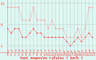 Courbe de la force du vent pour Lignerolles (03)