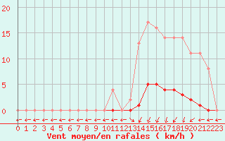 Courbe de la force du vent pour Marquise (62)