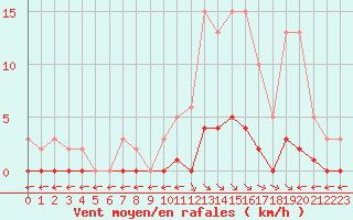 Courbe de la force du vent pour Saint-Maximin-la-Sainte-Baume (83)