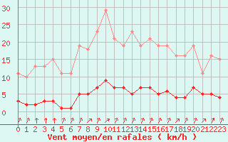 Courbe de la force du vent pour Lagny-sur-Marne (77)