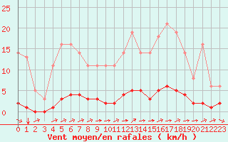 Courbe de la force du vent pour Millau (12)