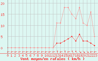 Courbe de la force du vent pour Saint-Maximin-la-Sainte-Baume (83)