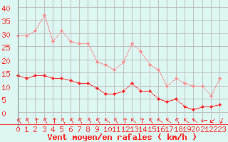 Courbe de la force du vent pour Baye (51)