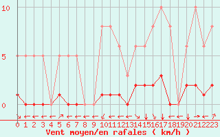 Courbe de la force du vent pour Verngues - Hameau de Cazan (13)