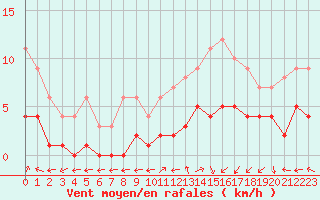 Courbe de la force du vent pour Saint-Martin-du-Bec (76)