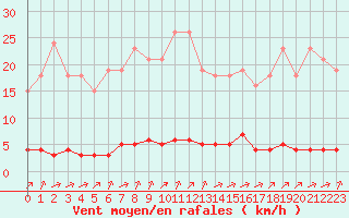 Courbe de la force du vent pour Laqueuille (63)