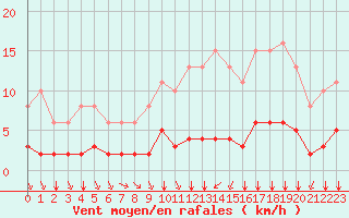 Courbe de la force du vent pour Villefontaine (38)